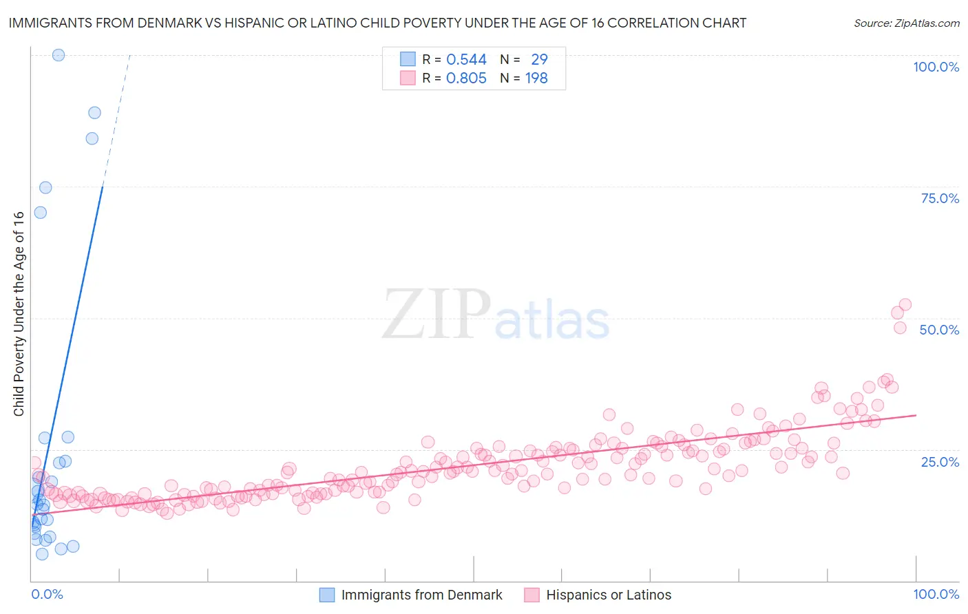 Immigrants from Denmark vs Hispanic or Latino Child Poverty Under the Age of 16