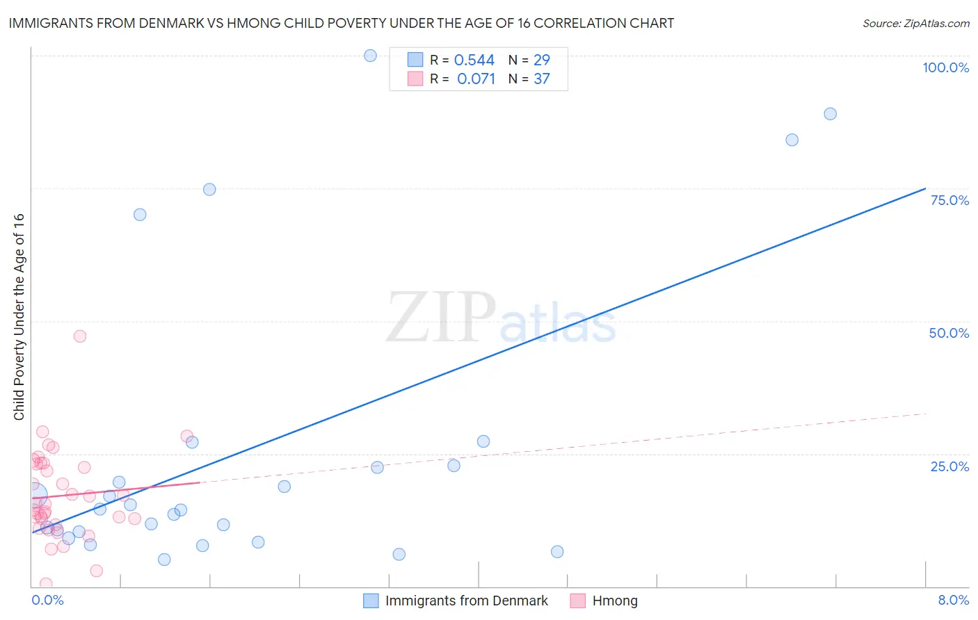 Immigrants from Denmark vs Hmong Child Poverty Under the Age of 16