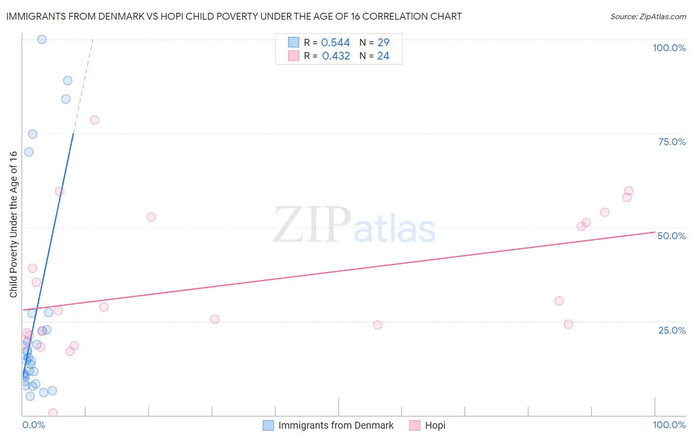 Immigrants from Denmark vs Hopi Child Poverty Under the Age of 16