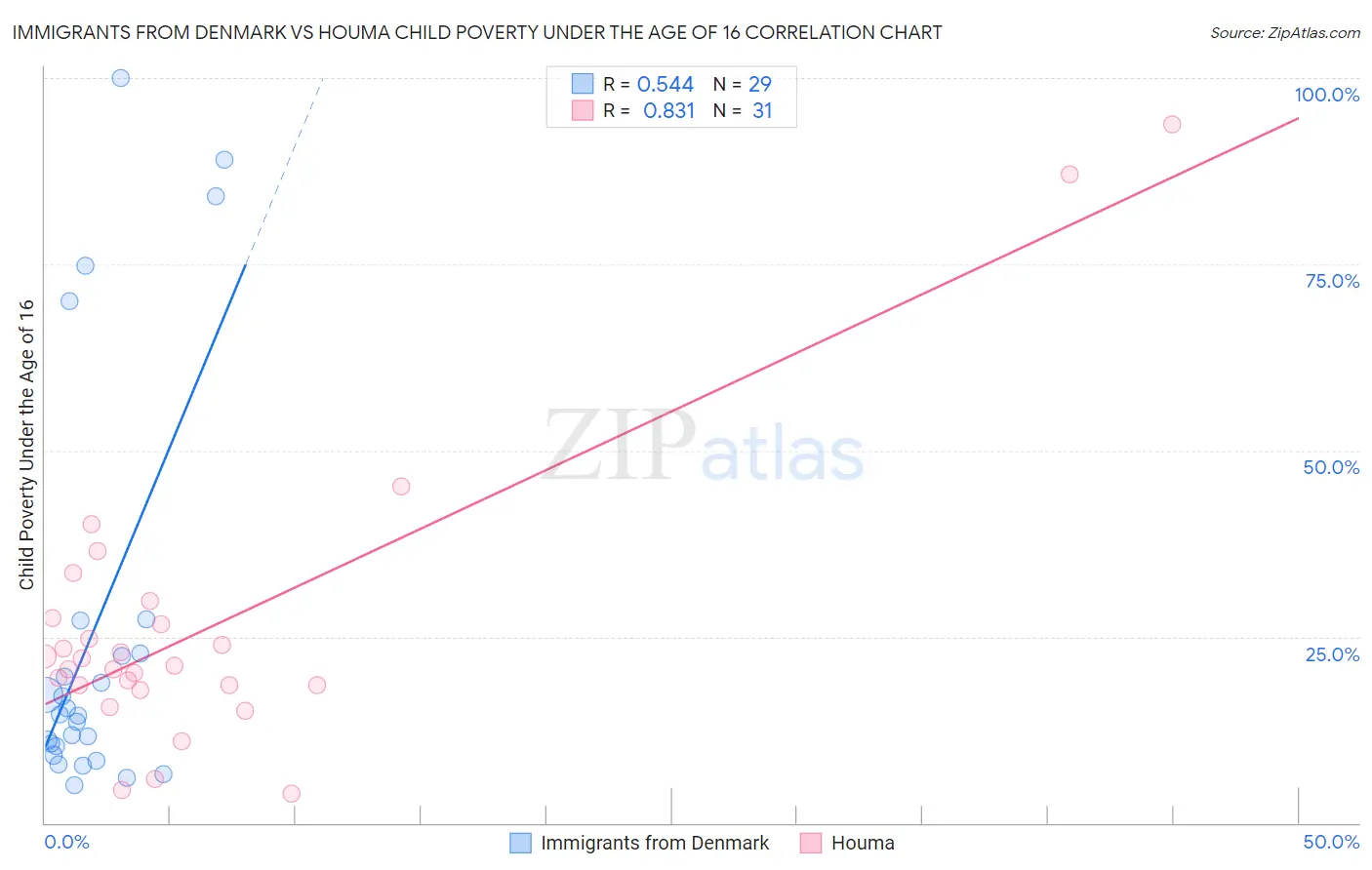 Immigrants from Denmark vs Houma Child Poverty Under the Age of 16