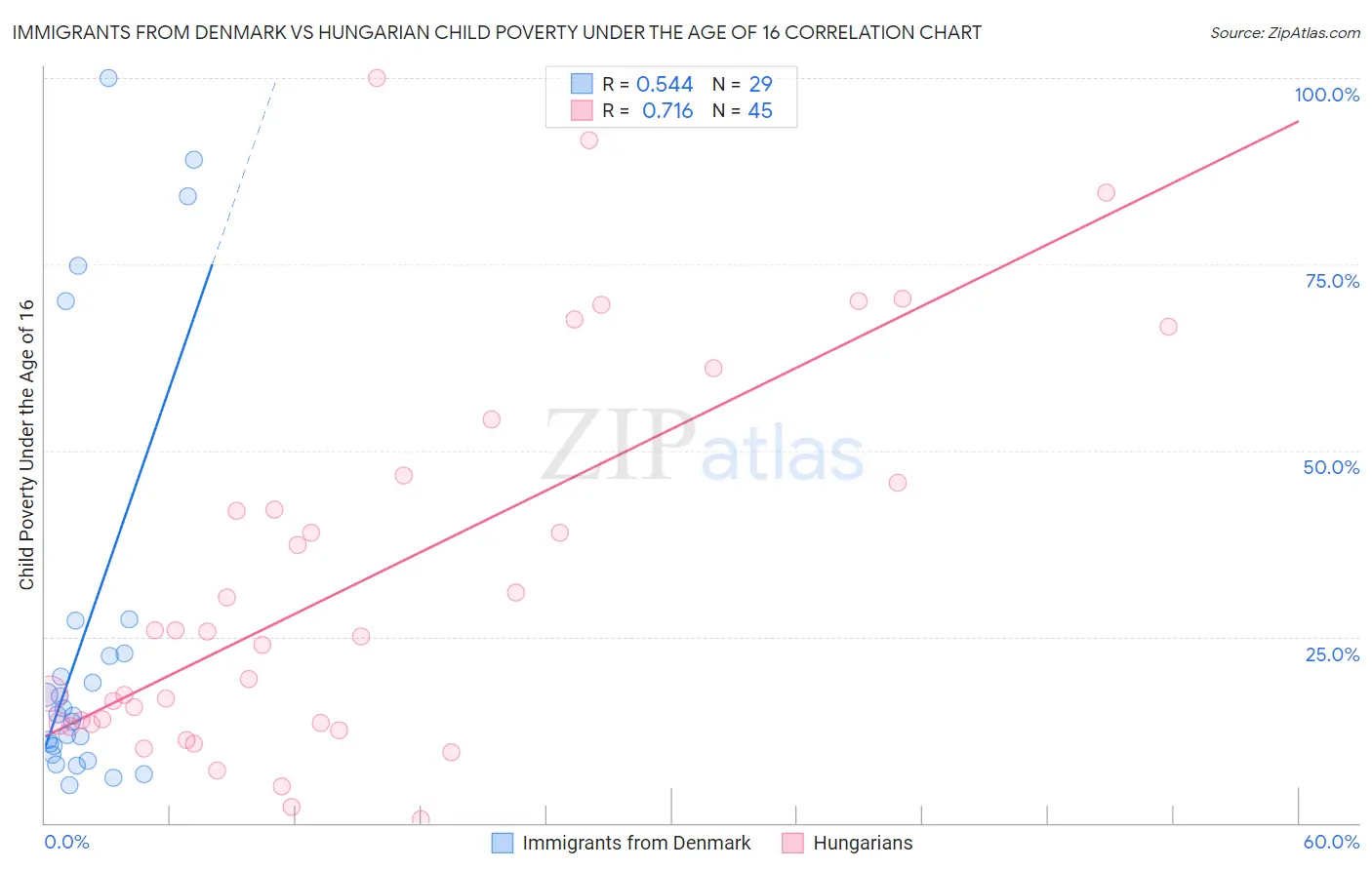 Immigrants from Denmark vs Hungarian Child Poverty Under the Age of 16