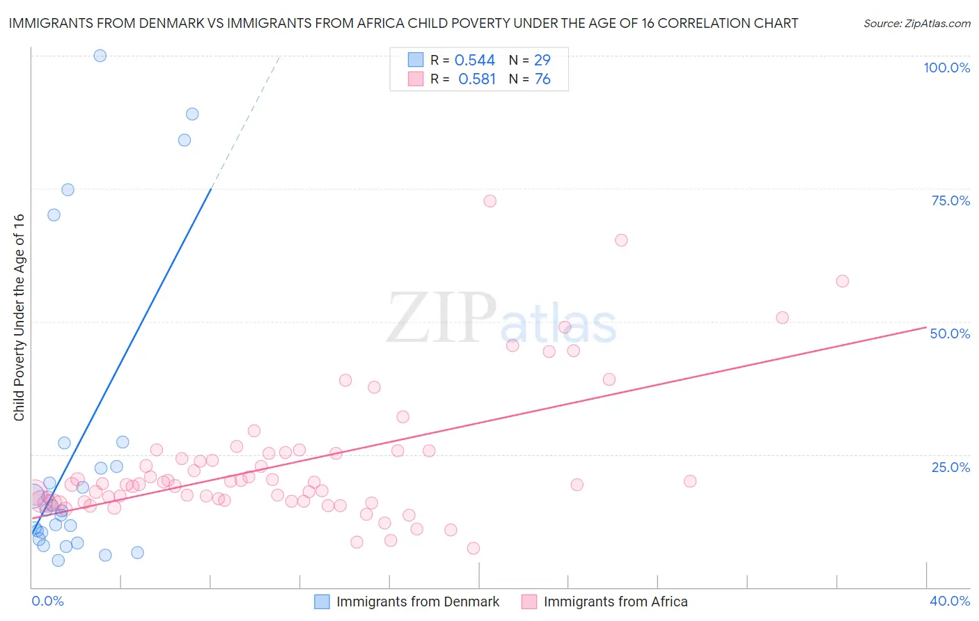 Immigrants from Denmark vs Immigrants from Africa Child Poverty Under the Age of 16