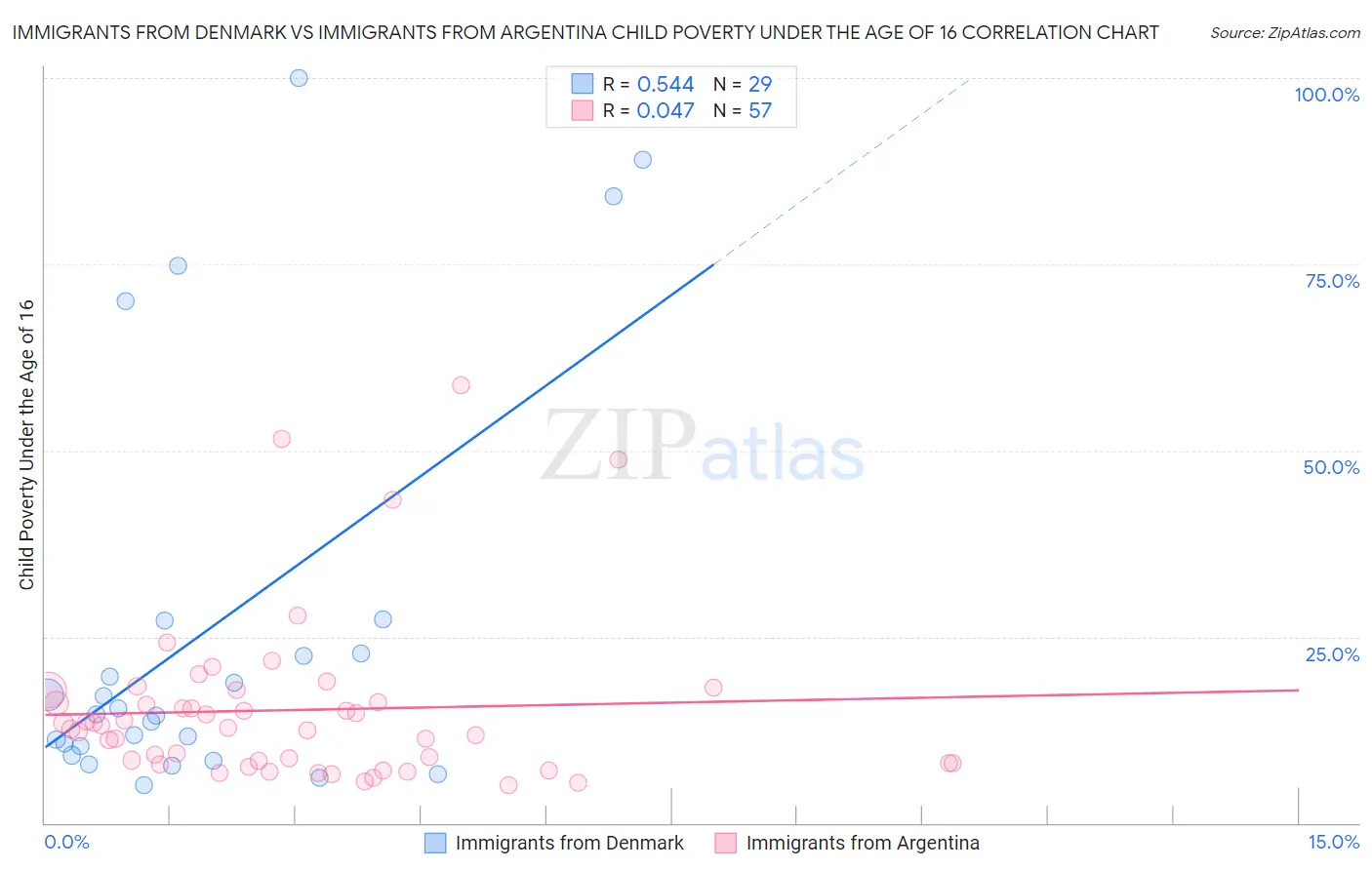 Immigrants from Denmark vs Immigrants from Argentina Child Poverty Under the Age of 16