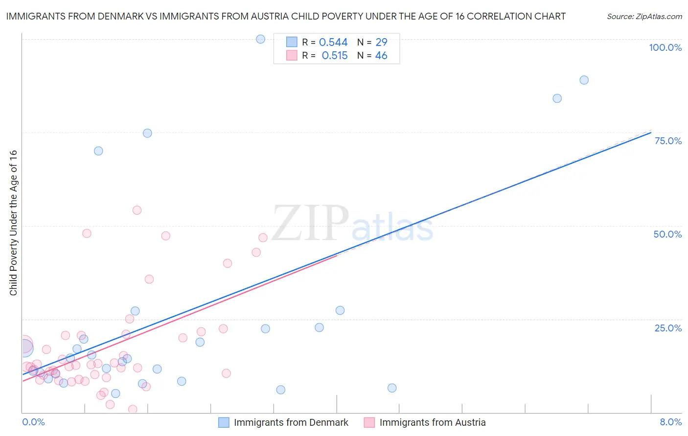 Immigrants from Denmark vs Immigrants from Austria Child Poverty Under the Age of 16