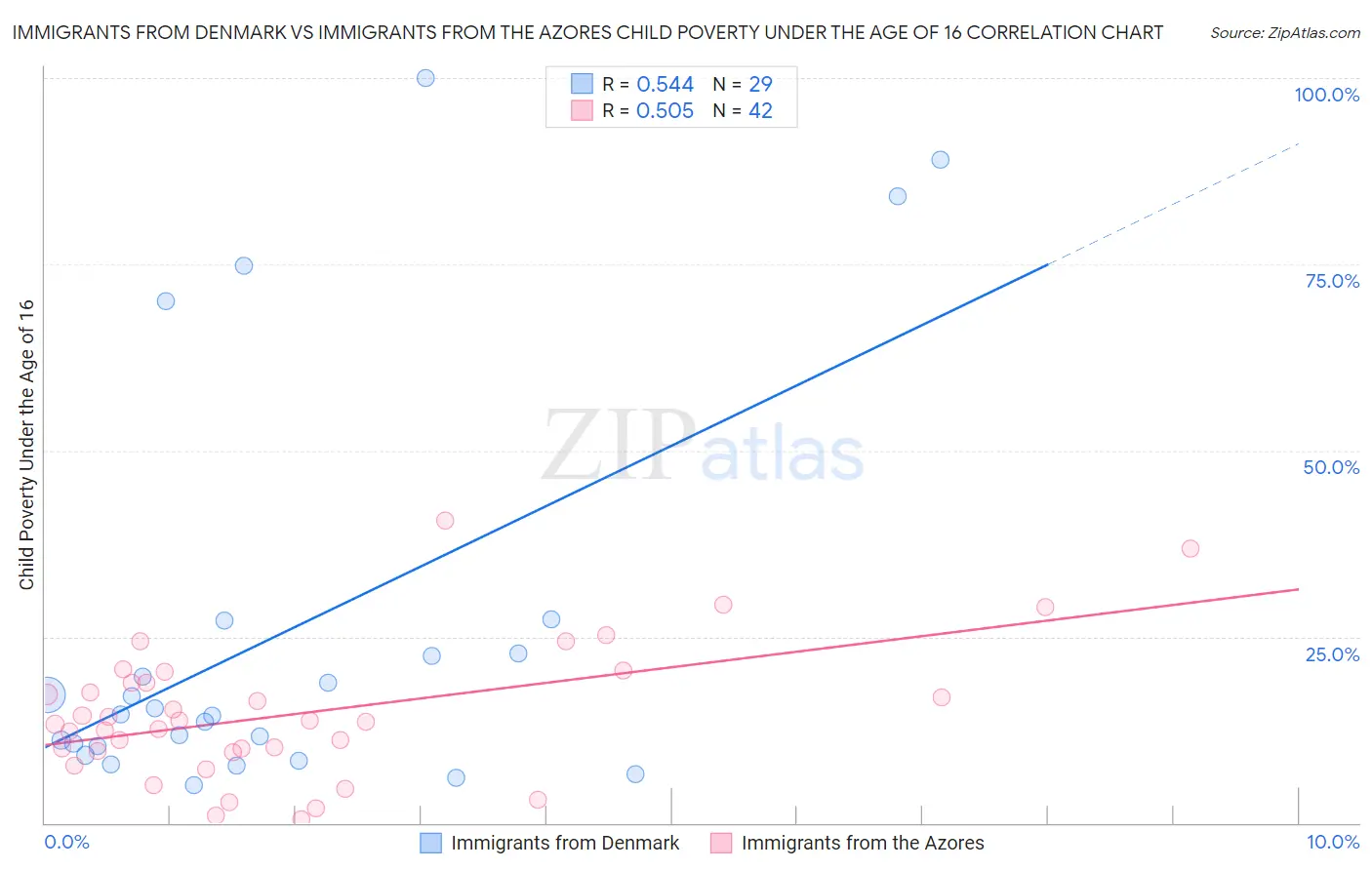Immigrants from Denmark vs Immigrants from the Azores Child Poverty Under the Age of 16