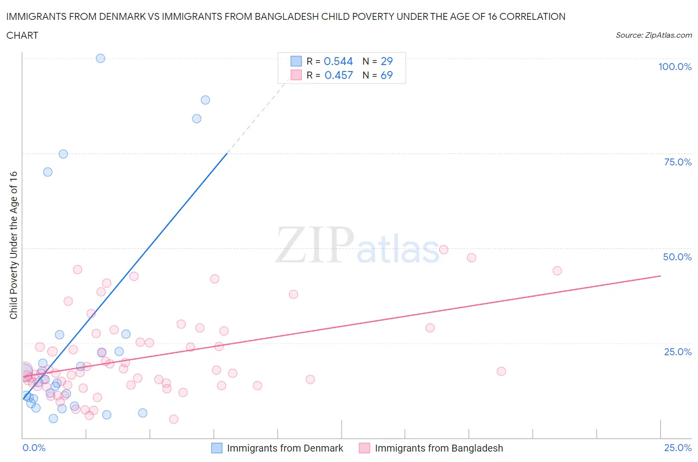 Immigrants from Denmark vs Immigrants from Bangladesh Child Poverty Under the Age of 16