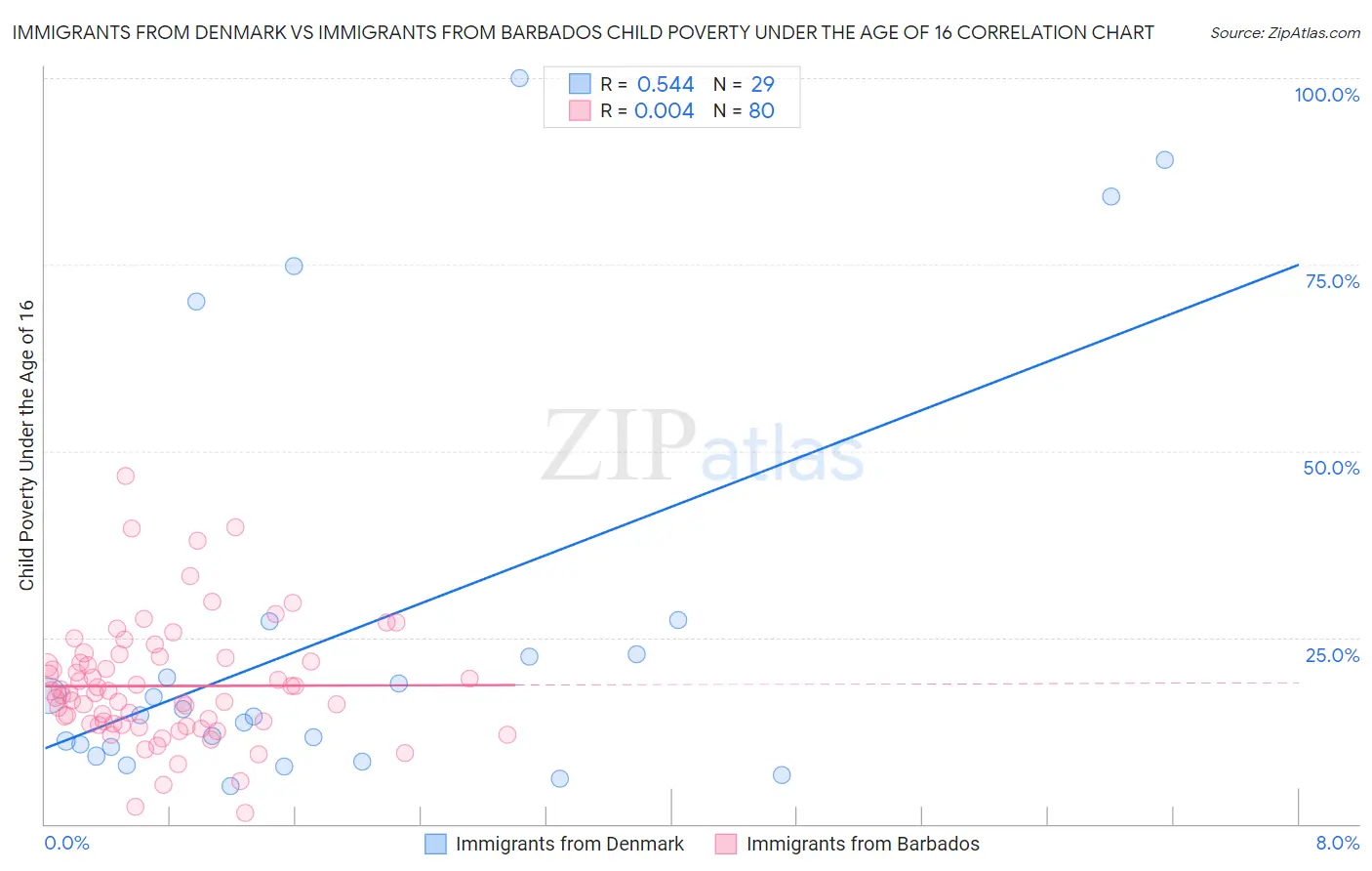 Immigrants from Denmark vs Immigrants from Barbados Child Poverty Under the Age of 16