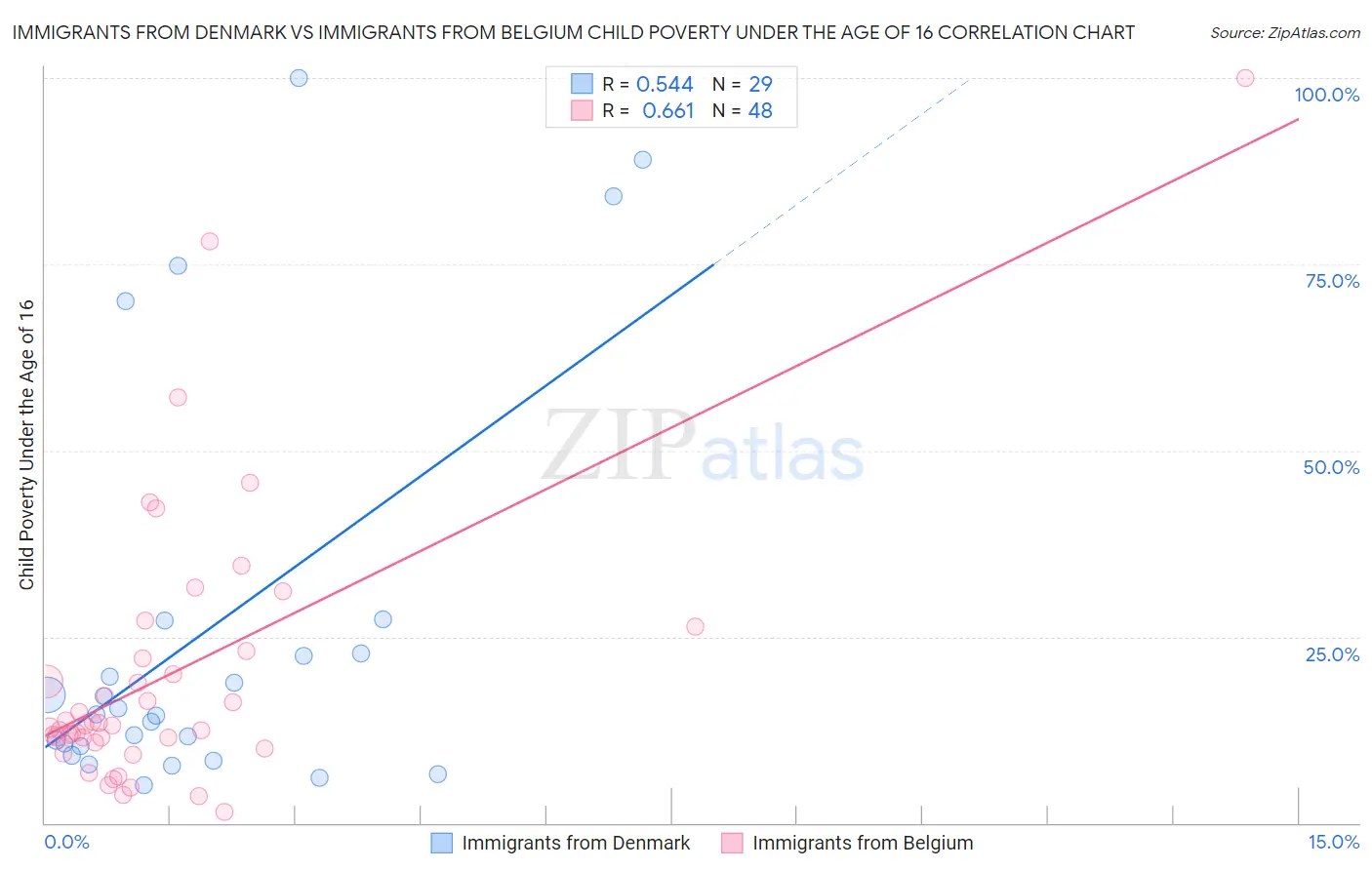 Immigrants from Denmark vs Immigrants from Belgium Child Poverty Under the Age of 16