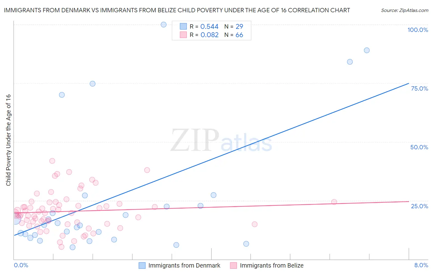 Immigrants from Denmark vs Immigrants from Belize Child Poverty Under the Age of 16