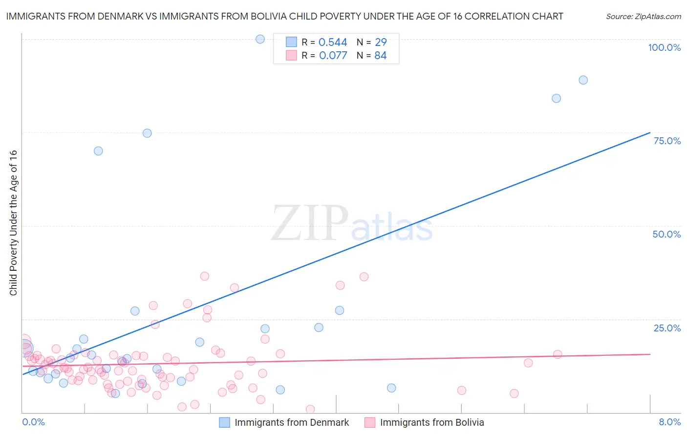 Immigrants from Denmark vs Immigrants from Bolivia Child Poverty Under the Age of 16