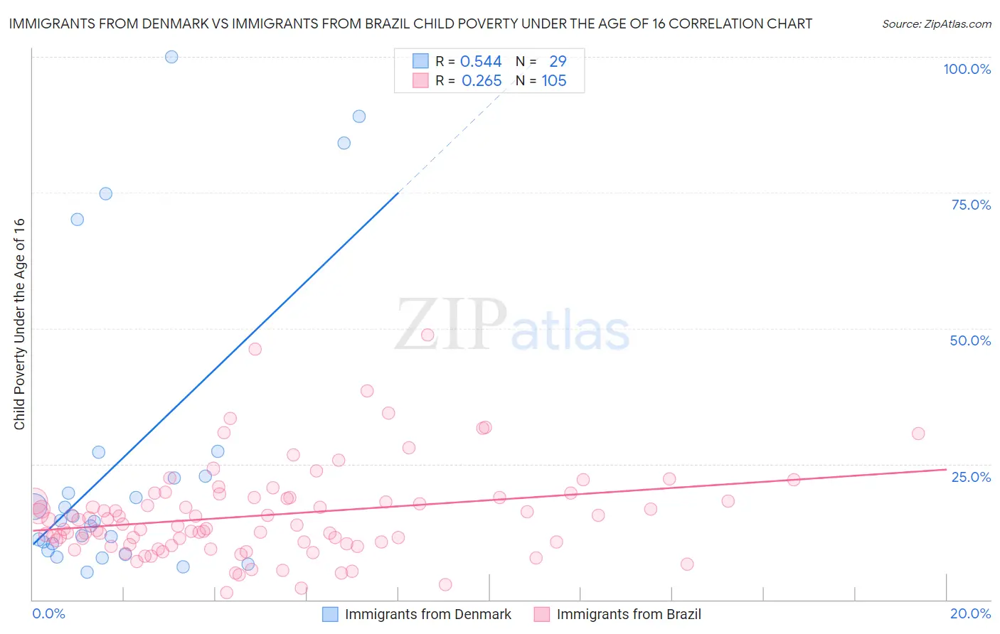 Immigrants from Denmark vs Immigrants from Brazil Child Poverty Under the Age of 16