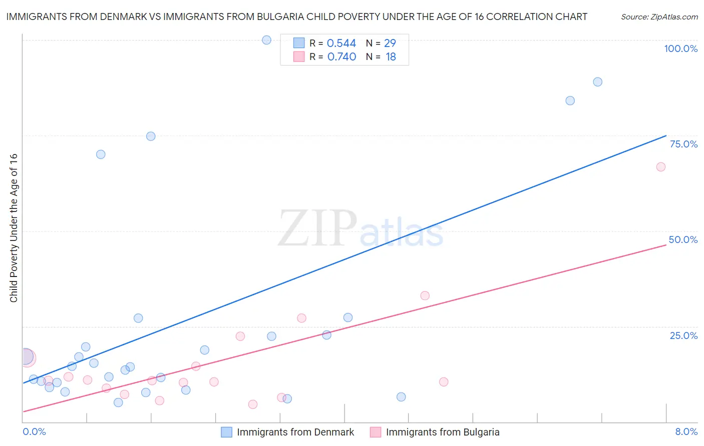 Immigrants from Denmark vs Immigrants from Bulgaria Child Poverty Under the Age of 16