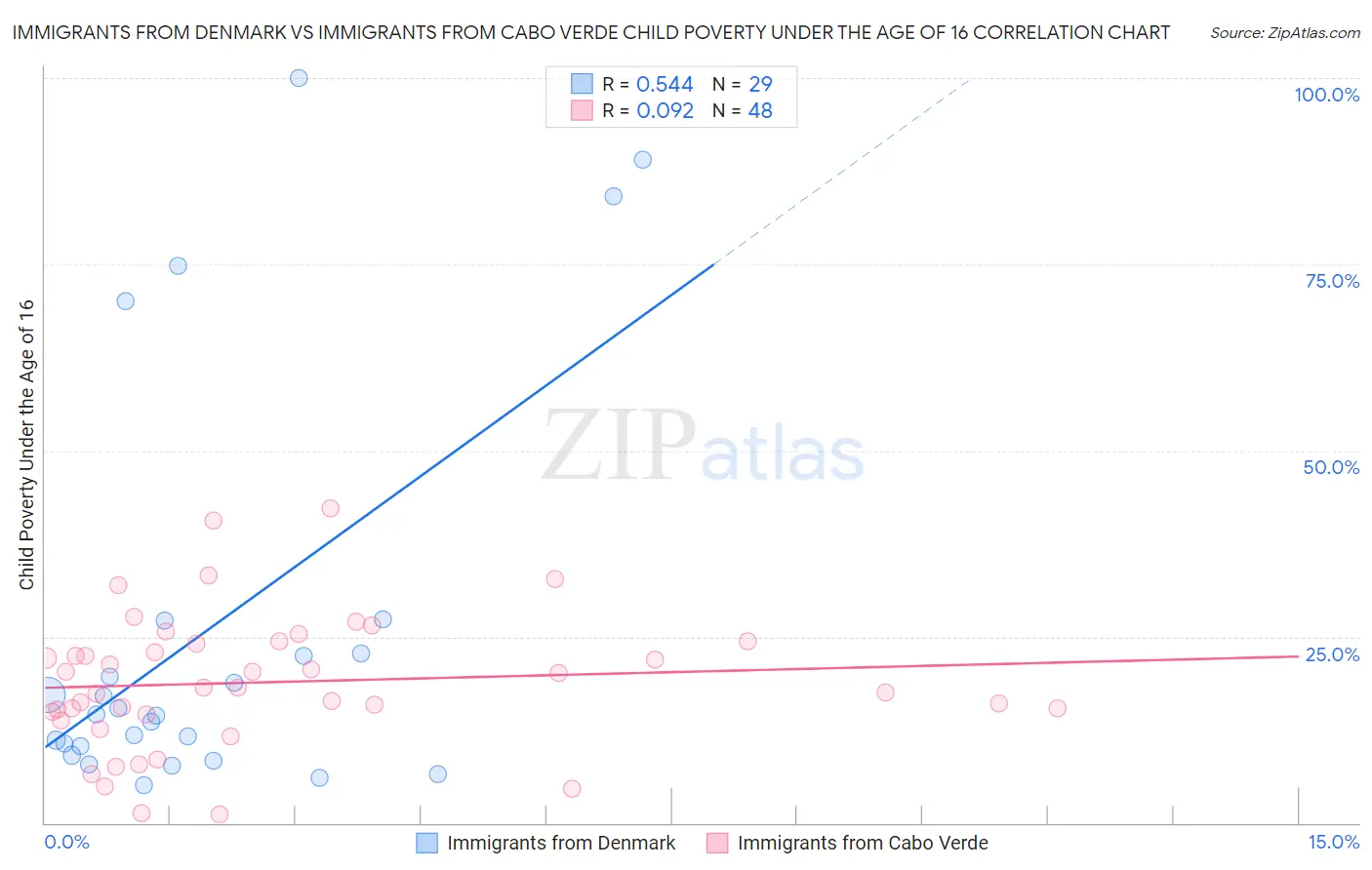 Immigrants from Denmark vs Immigrants from Cabo Verde Child Poverty Under the Age of 16
