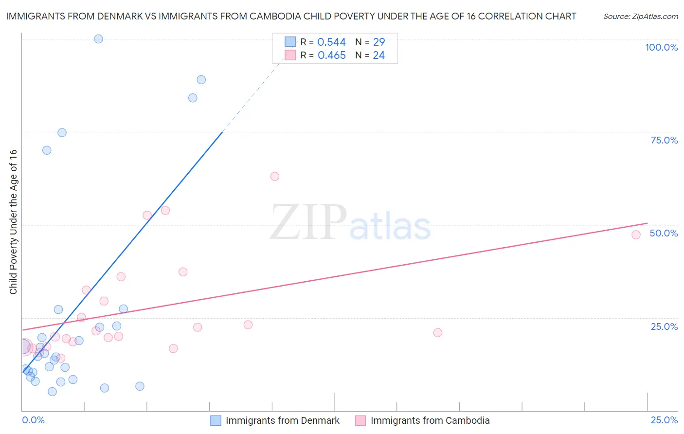 Immigrants from Denmark vs Immigrants from Cambodia Child Poverty Under the Age of 16