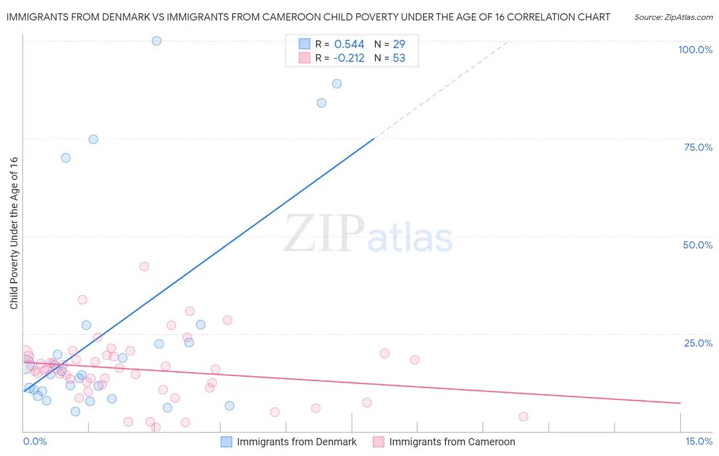 Immigrants from Denmark vs Immigrants from Cameroon Child Poverty Under the Age of 16