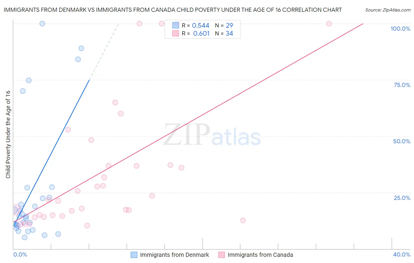 Immigrants from Denmark vs Immigrants from Canada Child Poverty Under the Age of 16