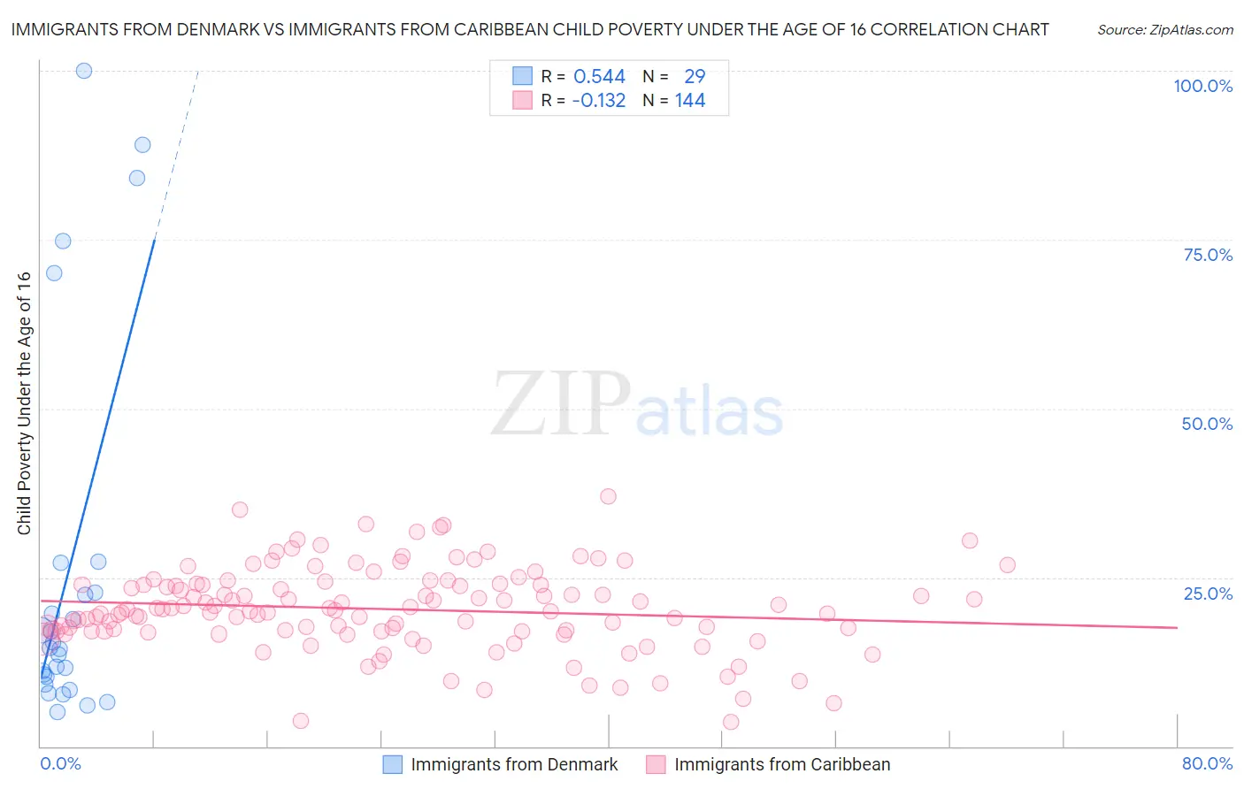 Immigrants from Denmark vs Immigrants from Caribbean Child Poverty Under the Age of 16