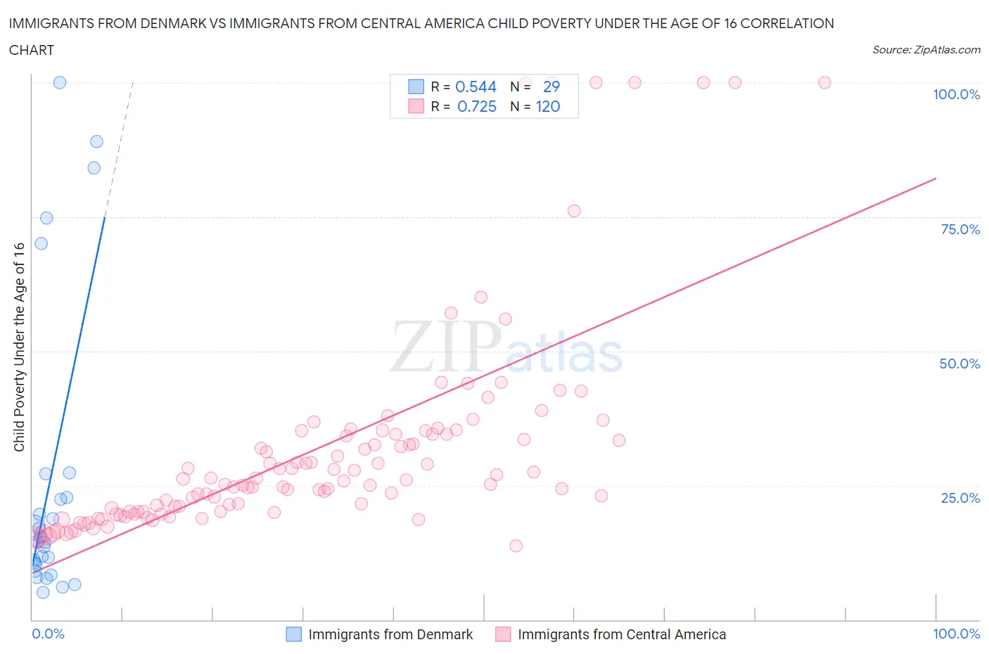 Immigrants from Denmark vs Immigrants from Central America Child Poverty Under the Age of 16