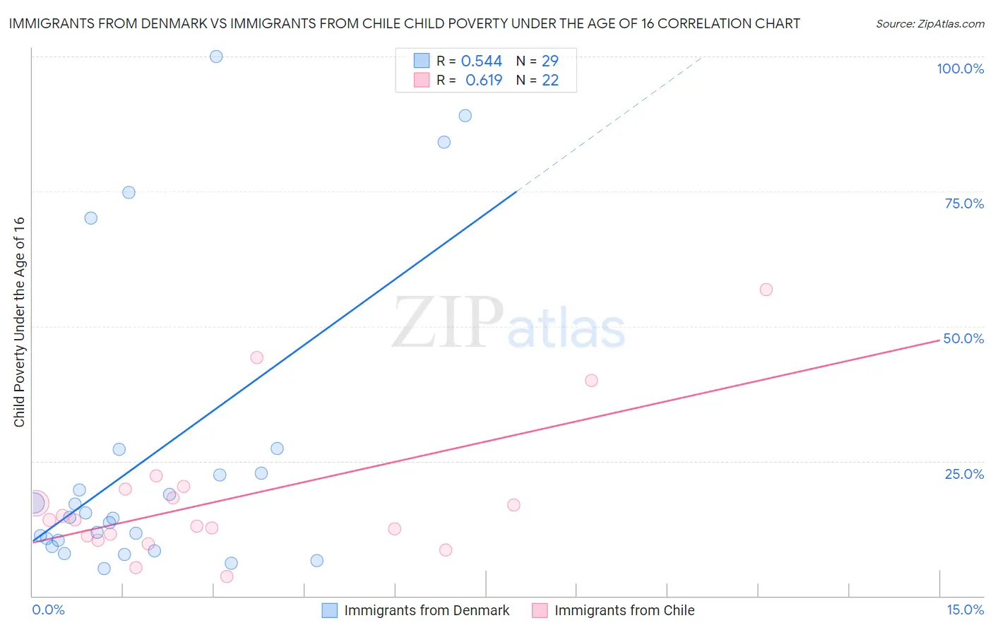 Immigrants from Denmark vs Immigrants from Chile Child Poverty Under the Age of 16
