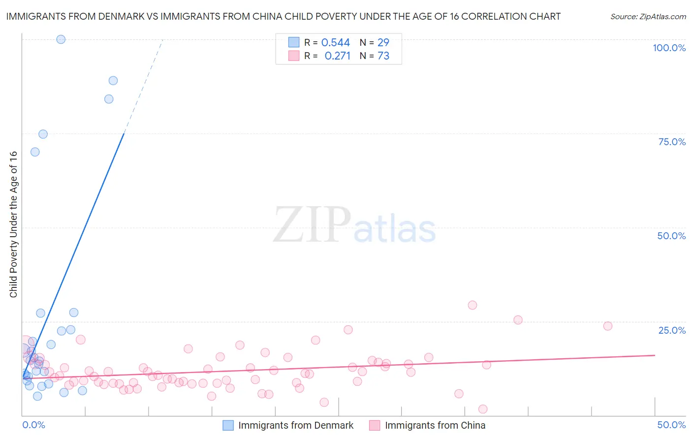 Immigrants from Denmark vs Immigrants from China Child Poverty Under the Age of 16