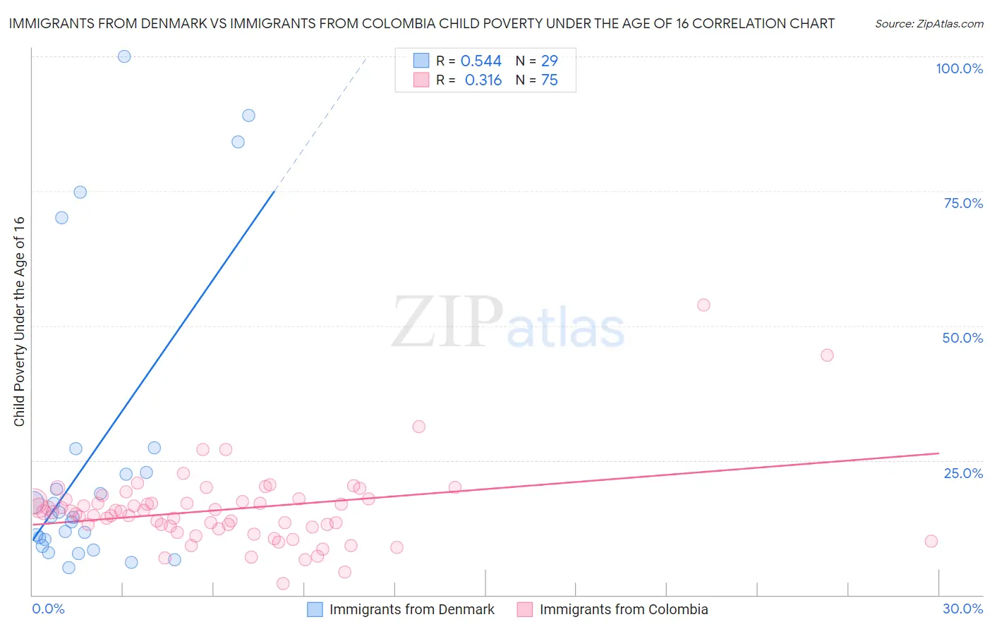 Immigrants from Denmark vs Immigrants from Colombia Child Poverty Under the Age of 16