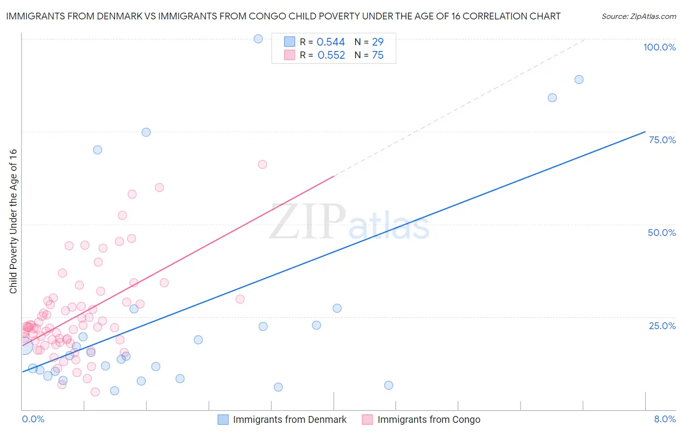 Immigrants from Denmark vs Immigrants from Congo Child Poverty Under the Age of 16