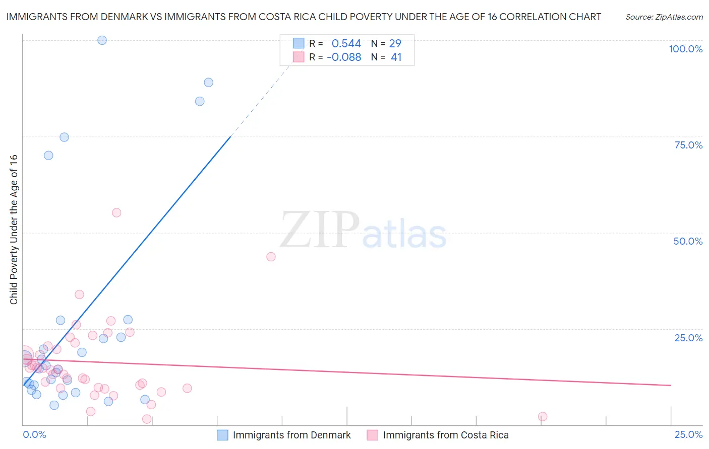 Immigrants from Denmark vs Immigrants from Costa Rica Child Poverty Under the Age of 16