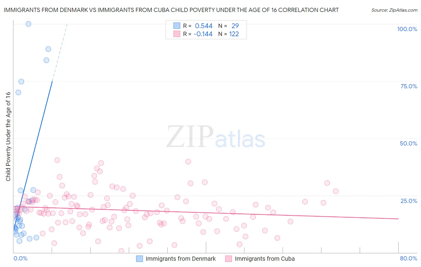 Immigrants from Denmark vs Immigrants from Cuba Child Poverty Under the Age of 16