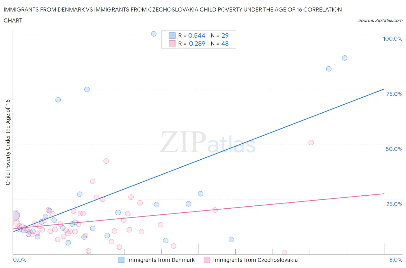 Immigrants from Denmark vs Immigrants from Czechoslovakia Child Poverty Under the Age of 16