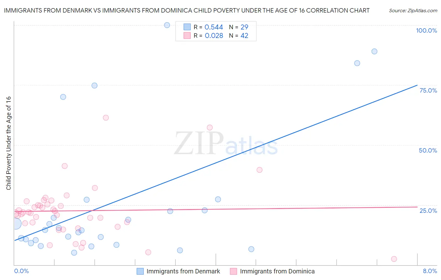 Immigrants from Denmark vs Immigrants from Dominica Child Poverty Under the Age of 16