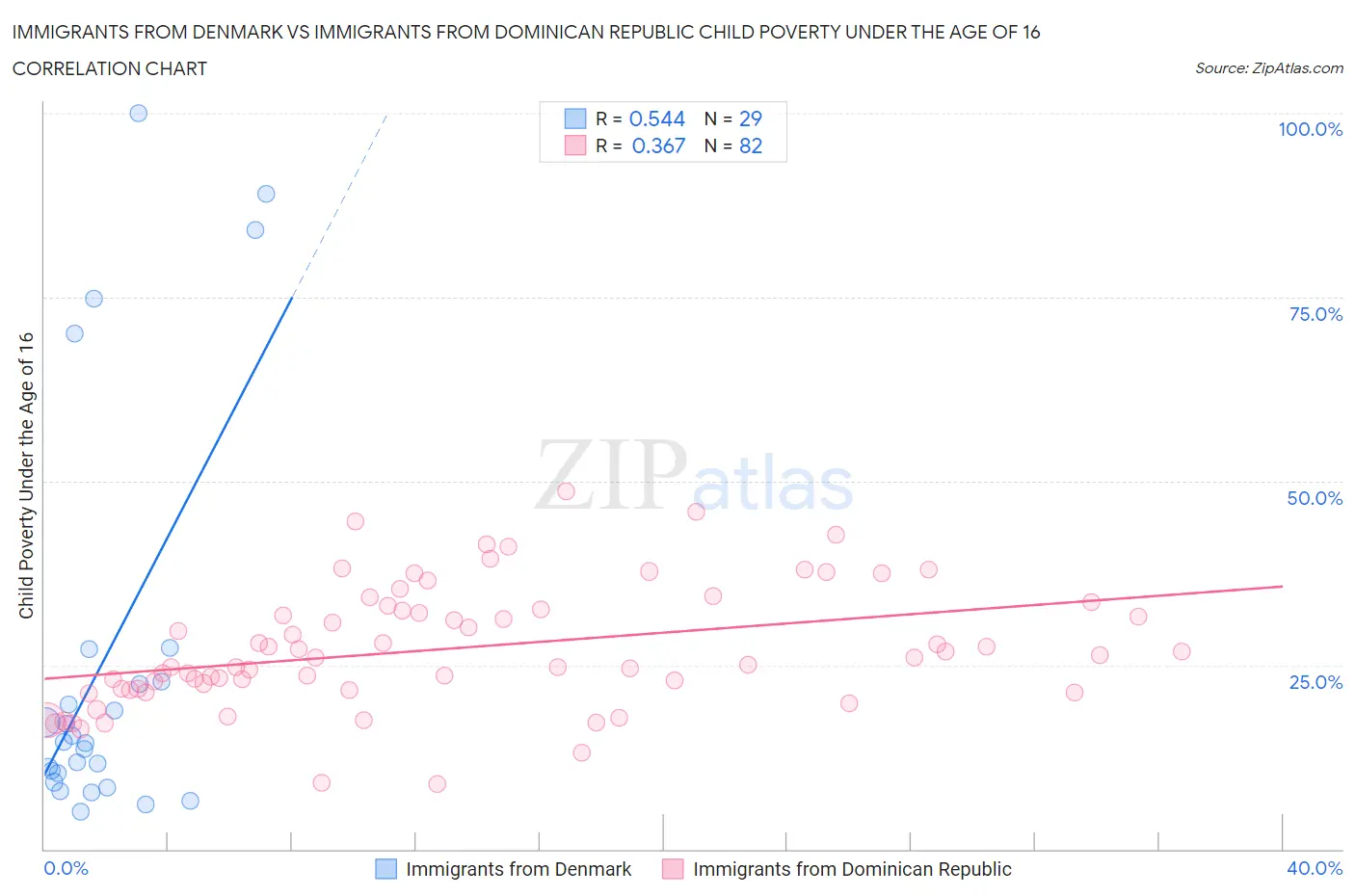 Immigrants from Denmark vs Immigrants from Dominican Republic Child Poverty Under the Age of 16