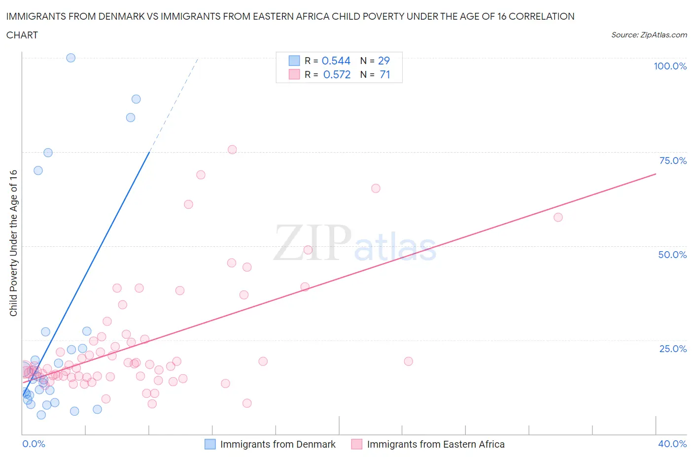 Immigrants from Denmark vs Immigrants from Eastern Africa Child Poverty Under the Age of 16