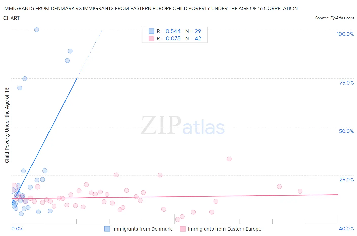 Immigrants from Denmark vs Immigrants from Eastern Europe Child Poverty Under the Age of 16