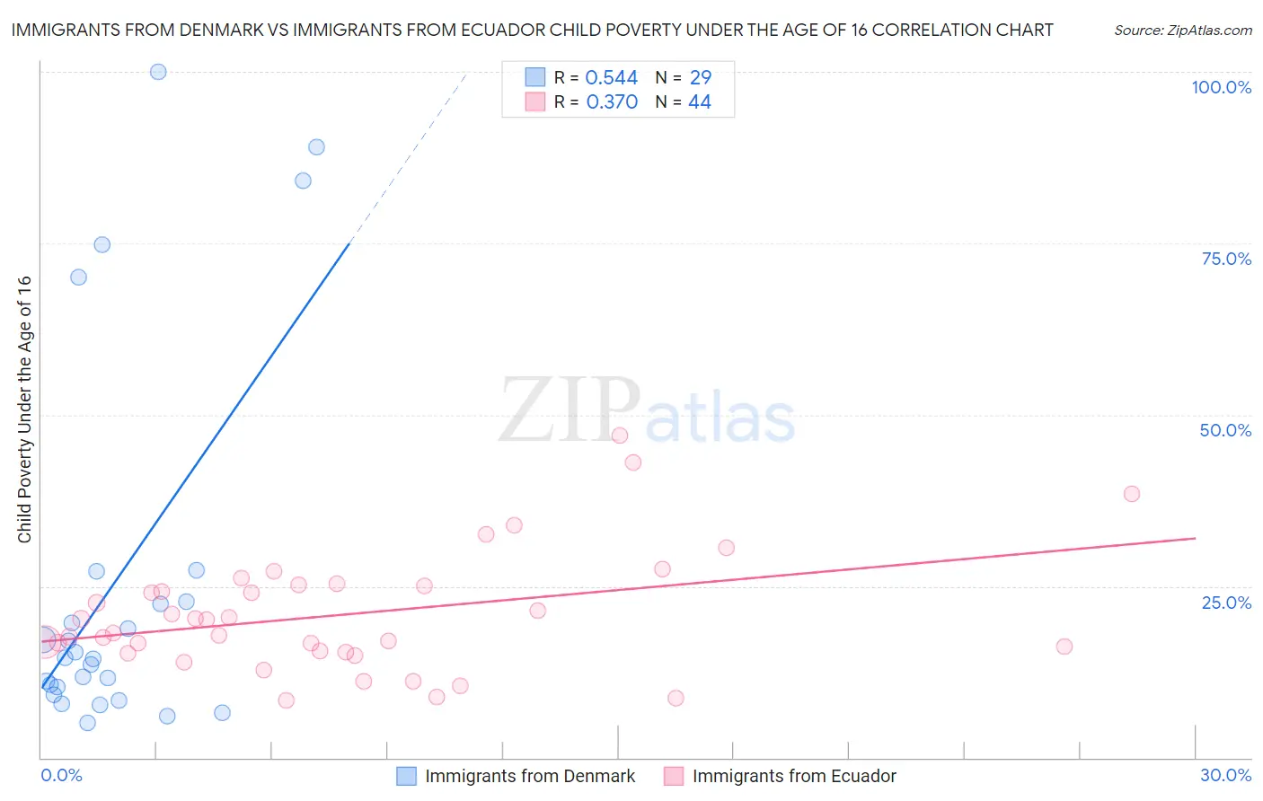 Immigrants from Denmark vs Immigrants from Ecuador Child Poverty Under the Age of 16