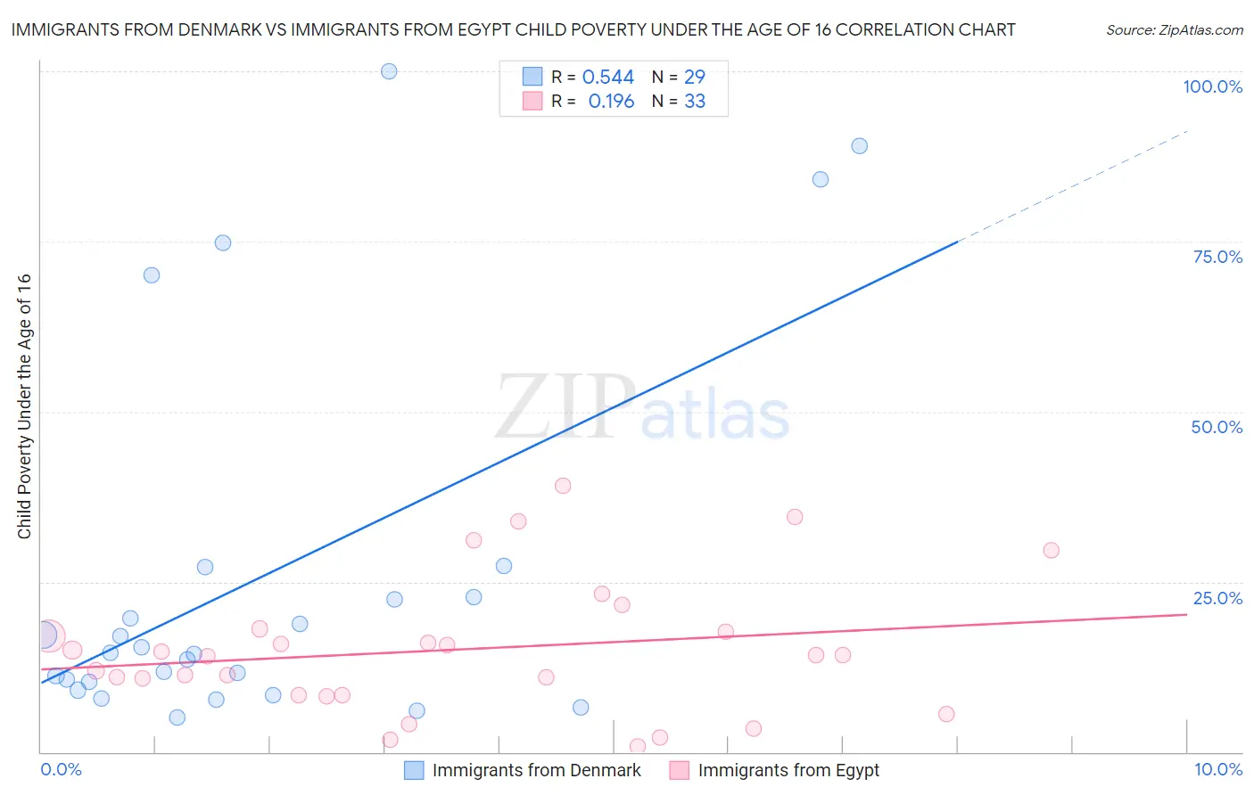 Immigrants from Denmark vs Immigrants from Egypt Child Poverty Under the Age of 16