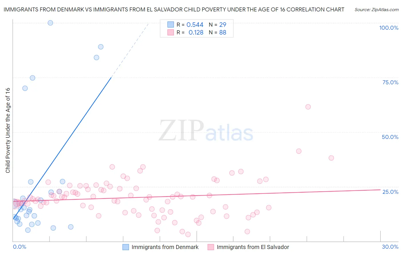Immigrants from Denmark vs Immigrants from El Salvador Child Poverty Under the Age of 16