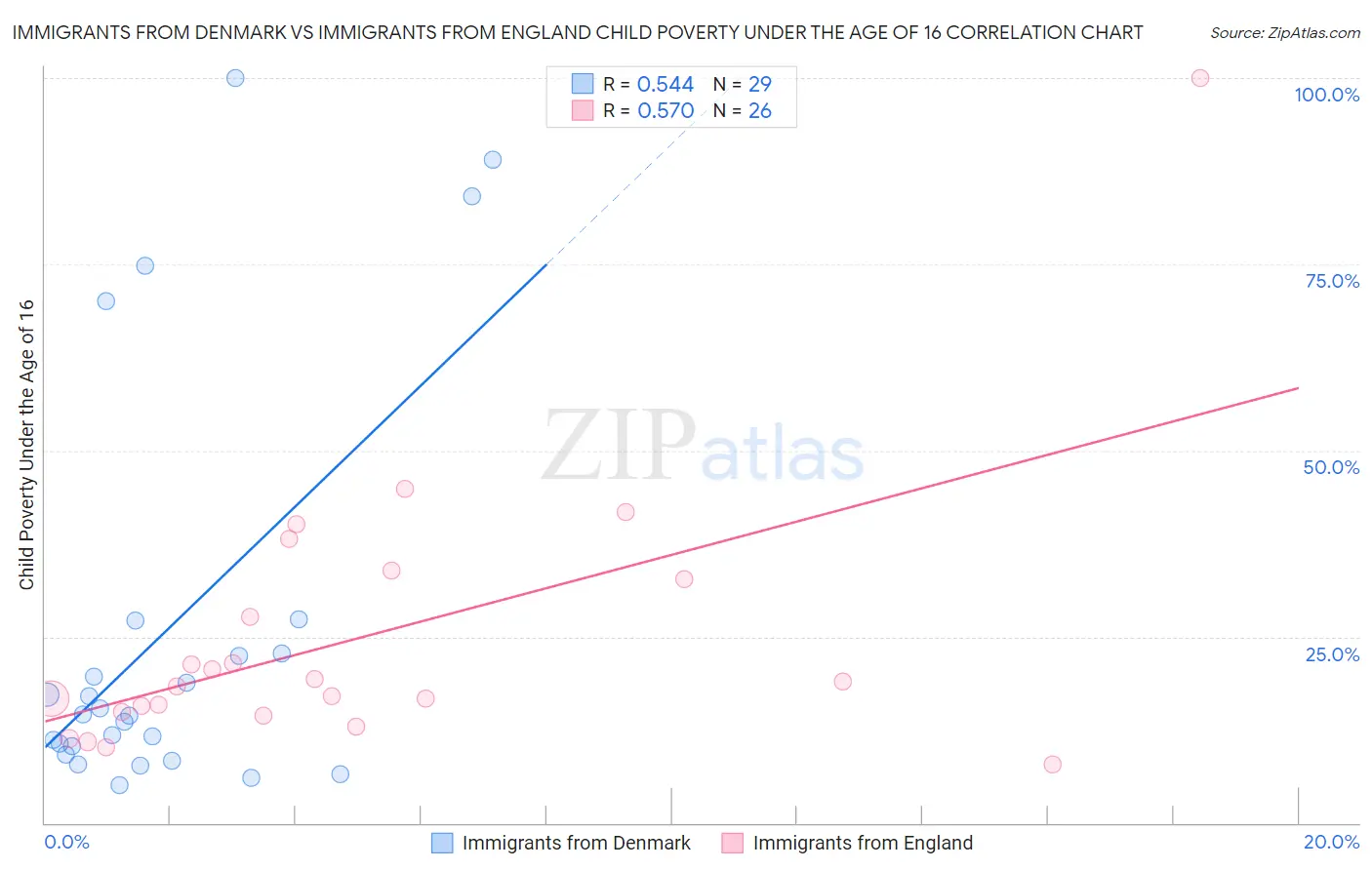 Immigrants from Denmark vs Immigrants from England Child Poverty Under the Age of 16