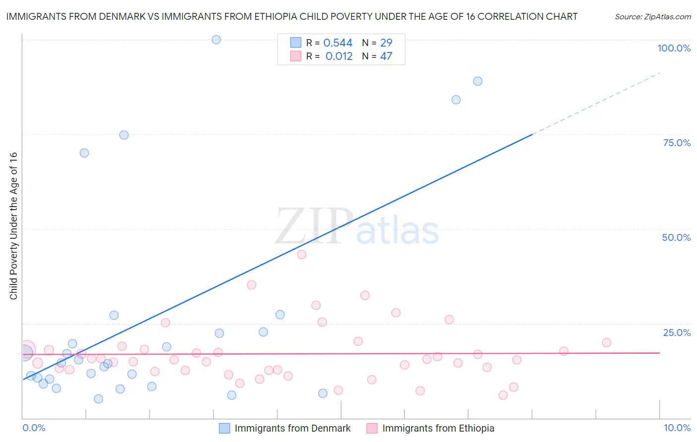 Immigrants from Denmark vs Immigrants from Ethiopia Child Poverty Under the Age of 16