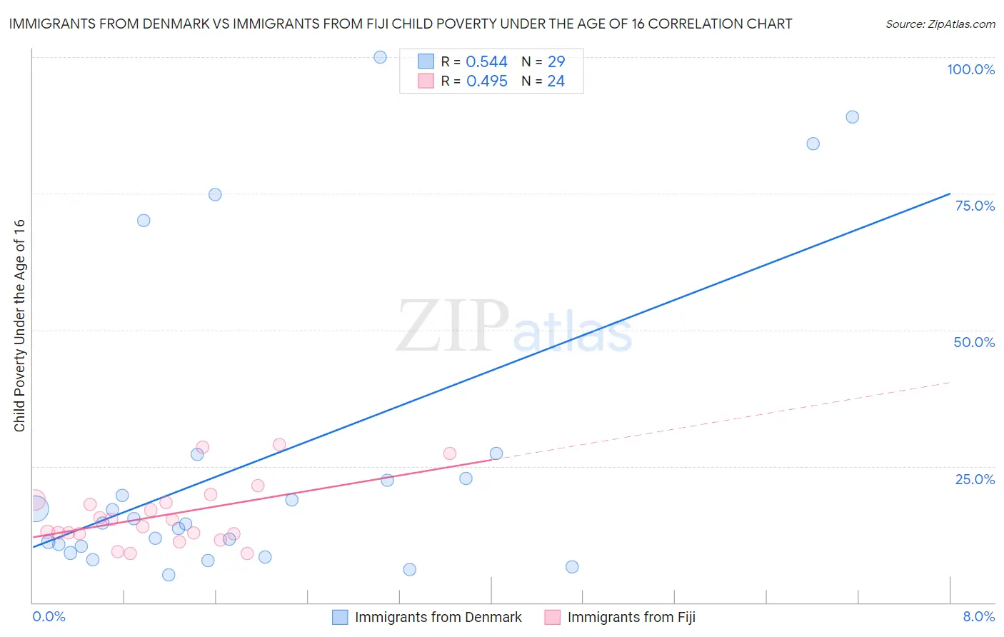 Immigrants from Denmark vs Immigrants from Fiji Child Poverty Under the Age of 16