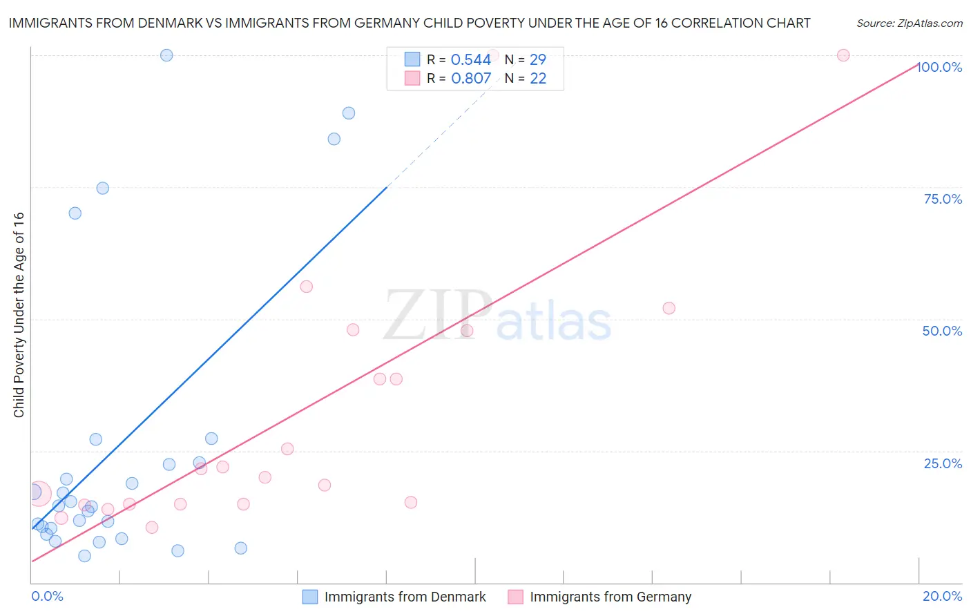 Immigrants from Denmark vs Immigrants from Germany Child Poverty Under the Age of 16