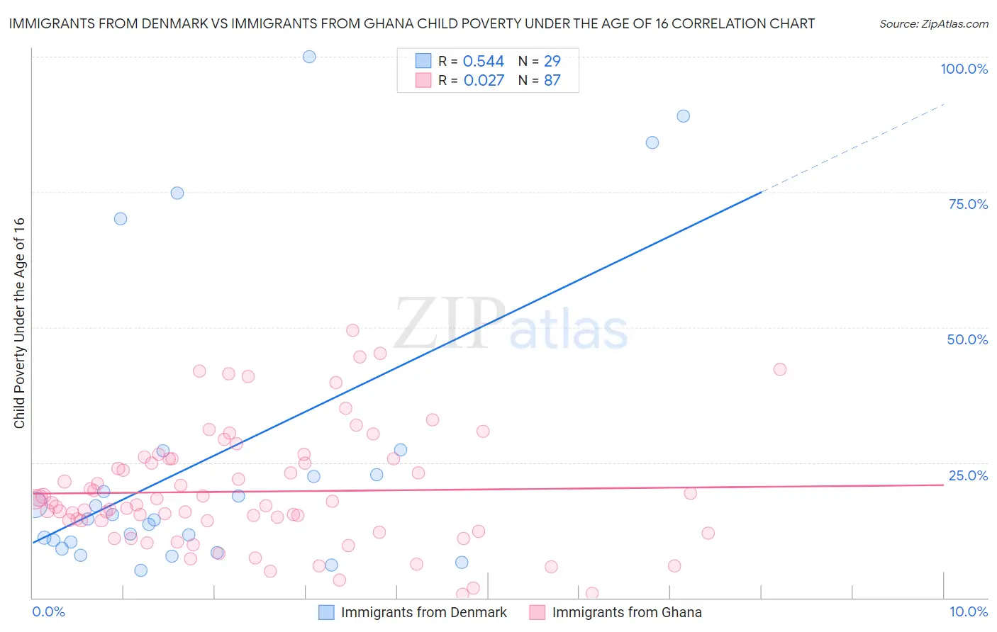 Immigrants from Denmark vs Immigrants from Ghana Child Poverty Under the Age of 16