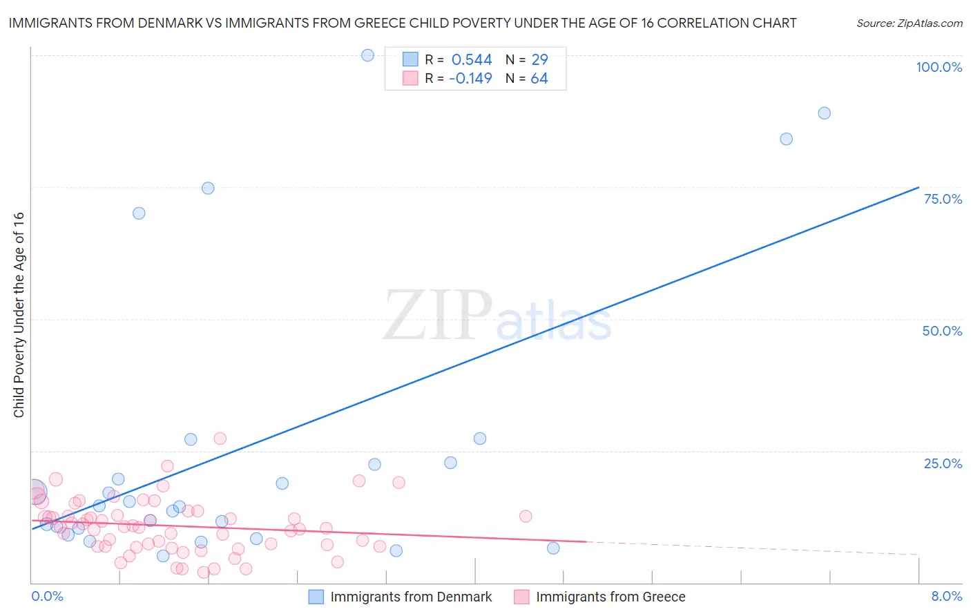Immigrants from Denmark vs Immigrants from Greece Child Poverty Under the Age of 16