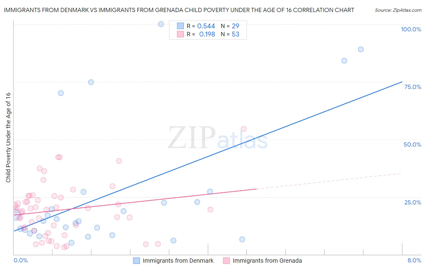Immigrants from Denmark vs Immigrants from Grenada Child Poverty Under the Age of 16