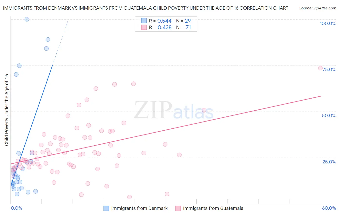 Immigrants from Denmark vs Immigrants from Guatemala Child Poverty Under the Age of 16