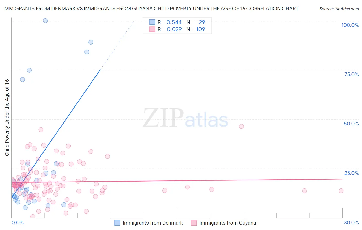 Immigrants from Denmark vs Immigrants from Guyana Child Poverty Under the Age of 16