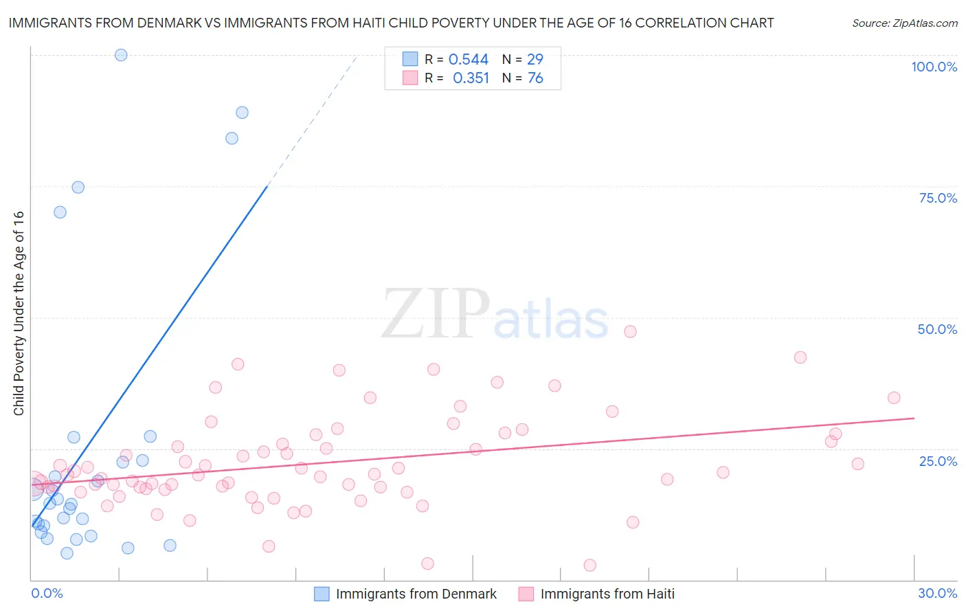 Immigrants from Denmark vs Immigrants from Haiti Child Poverty Under the Age of 16