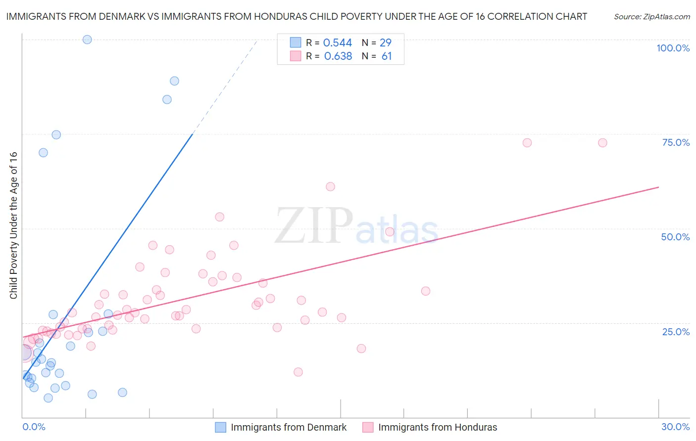 Immigrants from Denmark vs Immigrants from Honduras Child Poverty Under the Age of 16