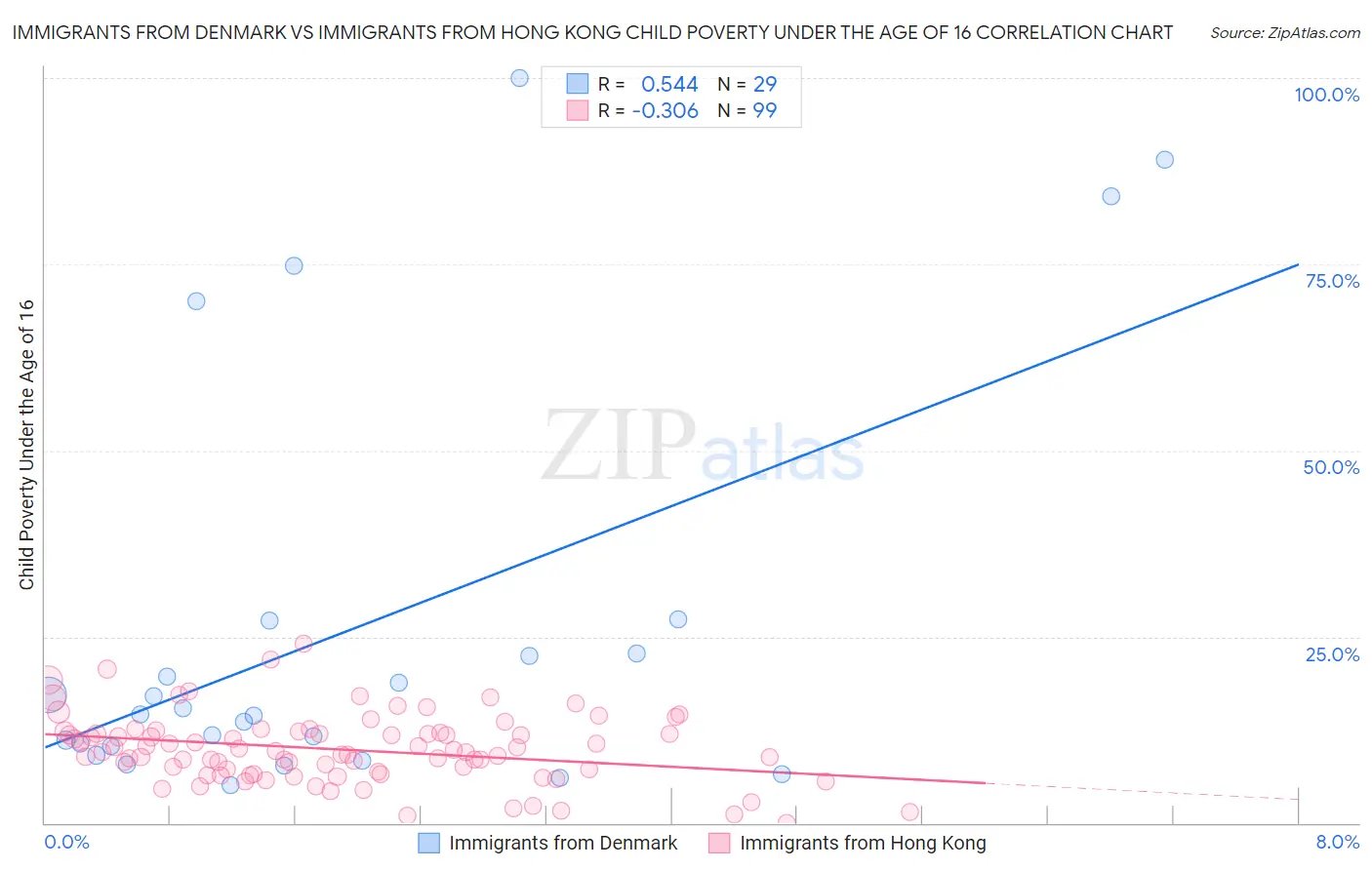 Immigrants from Denmark vs Immigrants from Hong Kong Child Poverty Under the Age of 16