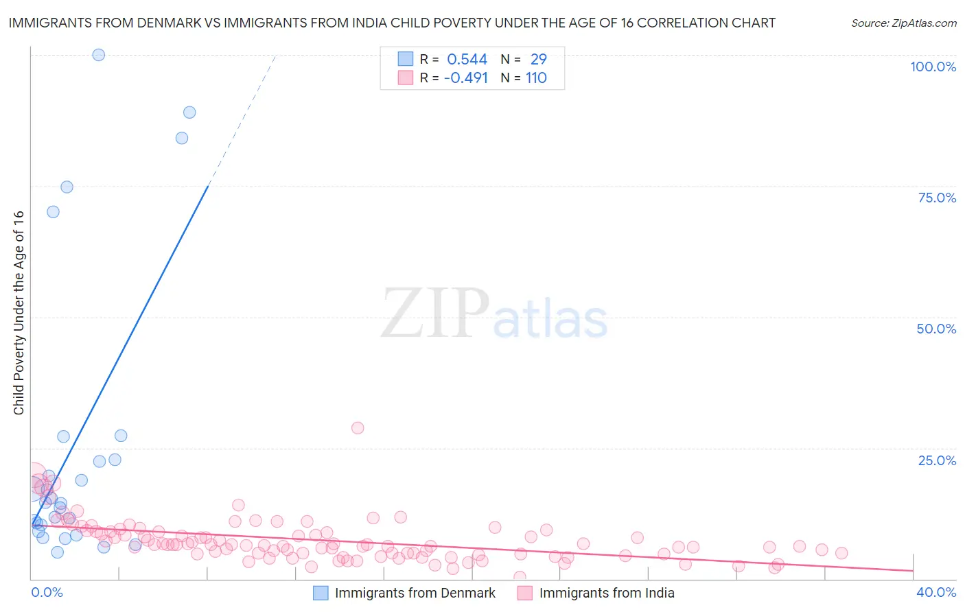 Immigrants from Denmark vs Immigrants from India Child Poverty Under the Age of 16
