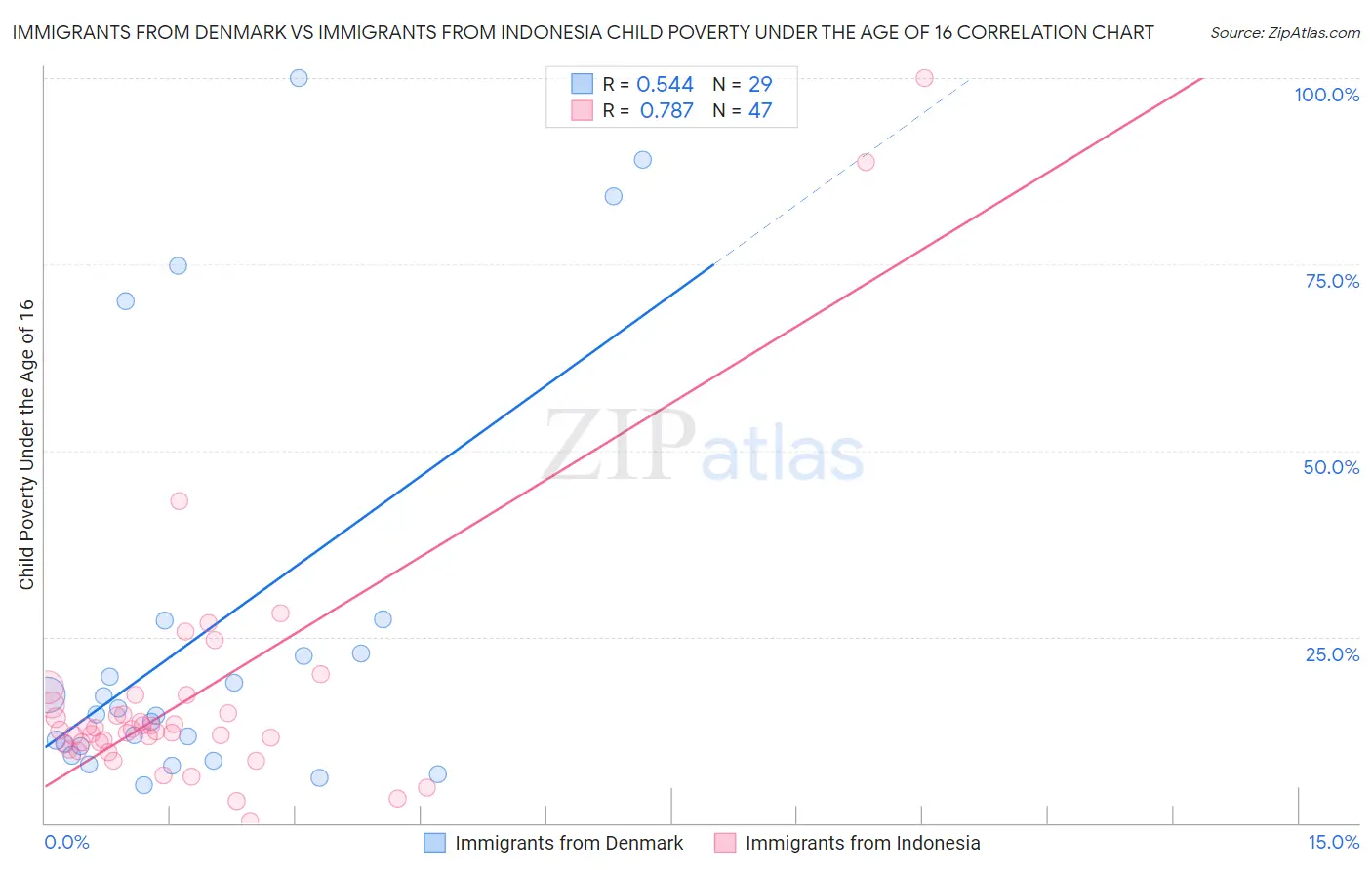 Immigrants from Denmark vs Immigrants from Indonesia Child Poverty Under the Age of 16
